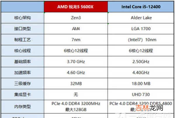 AMD锐龙5 5600X和Intel酷睿i5-12400哪款好-中端处理器对比