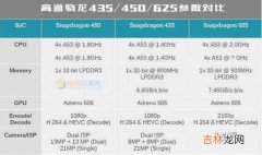 骁龙460和骁龙625对比_骁龙460和骁龙625哪个性能好