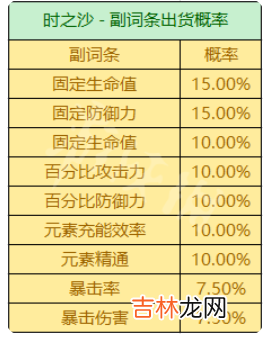 原神圣遗物掉落概率机制是什么样的