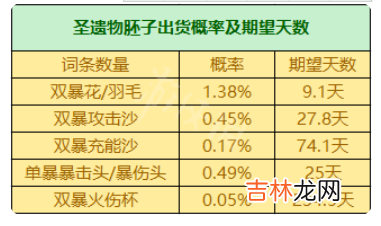 原神圣遗物掉落概率机制是什么样的