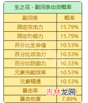 原神圣遗物掉落概率机制是什么样的