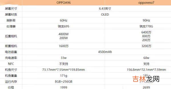 oppoa96和reno7哪个好-oppoa96和reno7对比