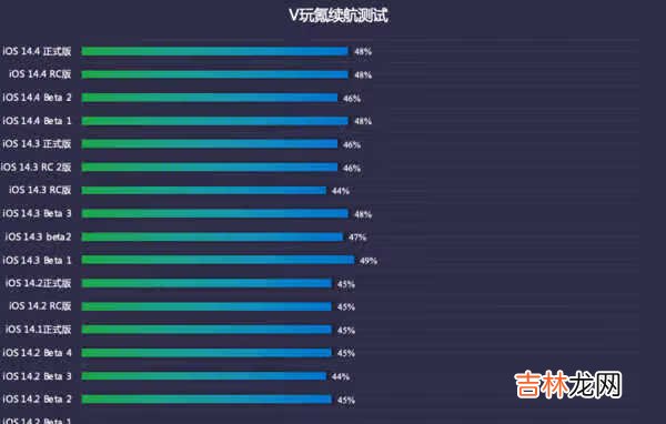 ios14.4正式版续航_ios14.4正式版耗电怎么样