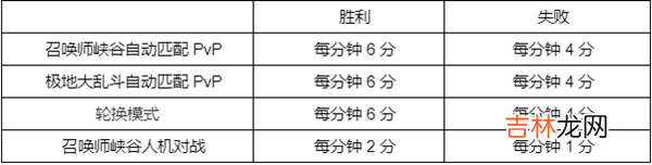 英雄联盟幻灵战队通行证任务攻略大全