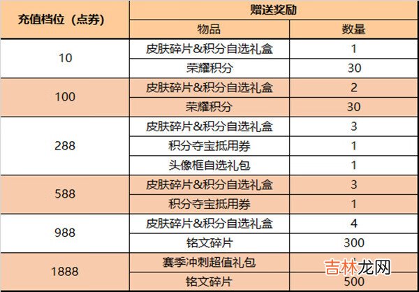 王者荣耀3月31日更新了什么