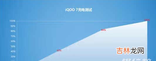 iqoo7充电测试_iqoo7充电多久