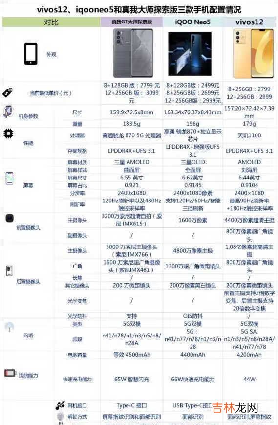 vivos12、iqooneo5和真我大师探索版怎么选-购机建议