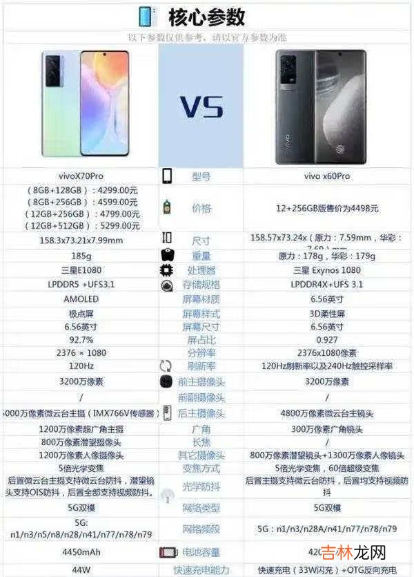 vivoX70pro和vivox60pro区别对比_有哪些提升