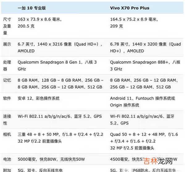 一加10Pro和vivoX70Pro+参数对比-哪款好