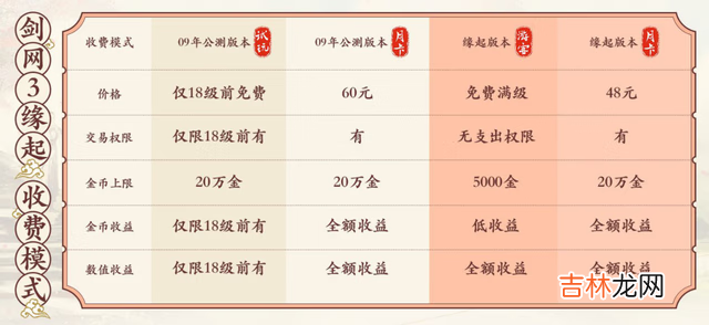剑网三怎么收费的,标准是多少(剑网三收费么)