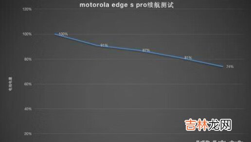 摩托罗拉edge S pro评测_摩托罗拉edge S pro评测表现