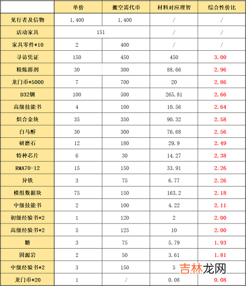 明日方舟吾导先路活动商店兑换建议