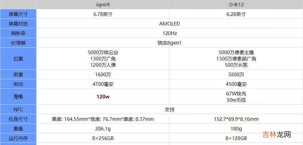 iqoo9和小米12哪个好-iqoo9和小米12参数对比