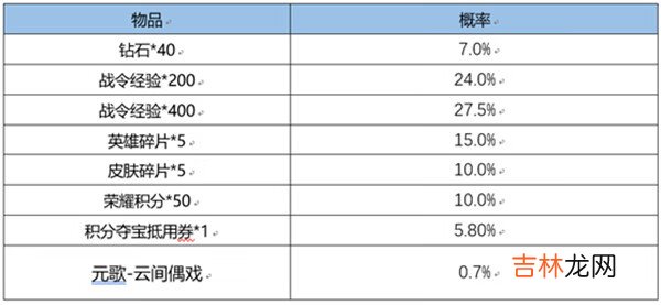 王者荣耀S22赛季战令返场皮肤多少抽能出？