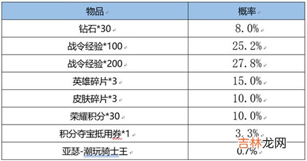 王者荣耀S22赛季战令返场皮肤多少抽能出？