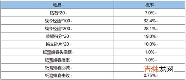 王者荣耀S22赛季战令返场皮肤多少抽能出？