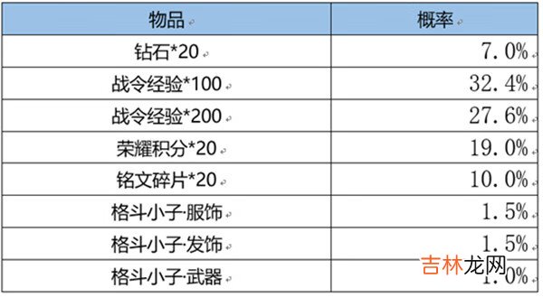 王者荣耀S22赛季战令返场皮肤多少抽能出？