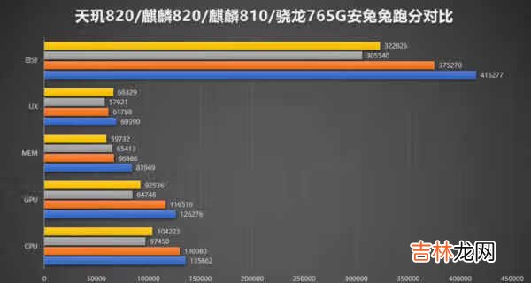 天玑820相当于骁龙什么处理器怎么样_跑分多少_性能怎么样