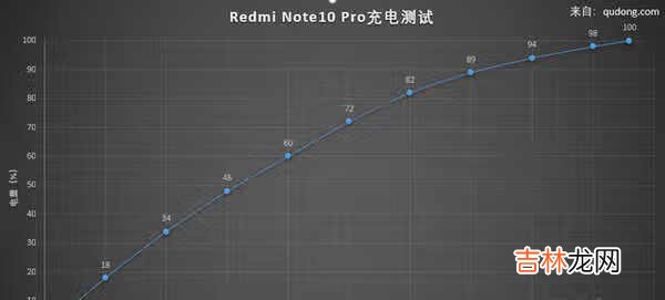 红米note10pro充电速度_红米note10pro充电时间