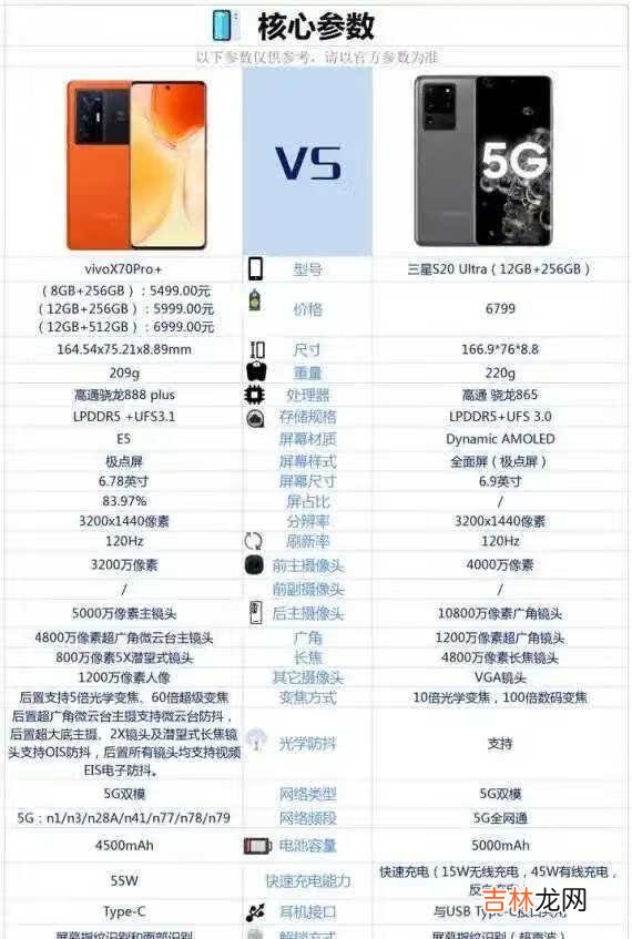vivoX70pro+和三星S20U哪款更值得入手?
