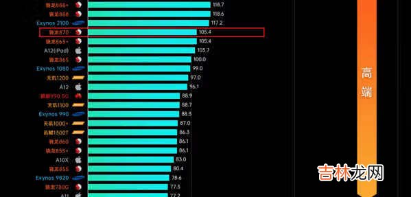 麒麟985和骁龙870哪个处理器好-麒麟985和骁龙870跑分对比