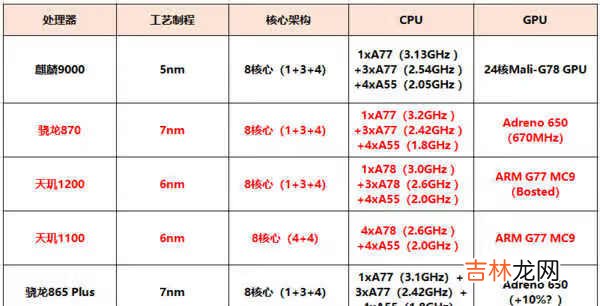 天玑1200和骁龙870哪个打游戏好_游戏性能谁更强