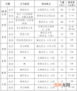 10月1日至7日国庆假期北京前暖后冷将迎小雨 3日最高气温降至17℃