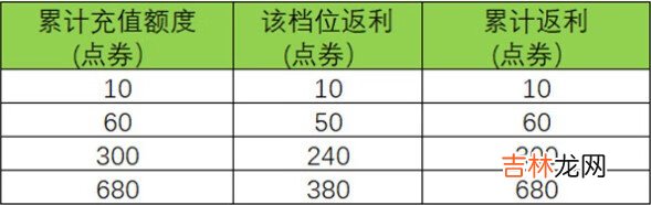 王者荣耀周年庆双倍返利活动一览