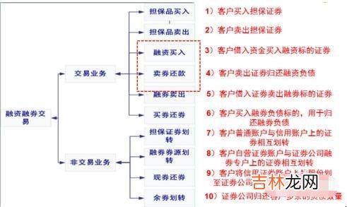 融资融券怎么操作?