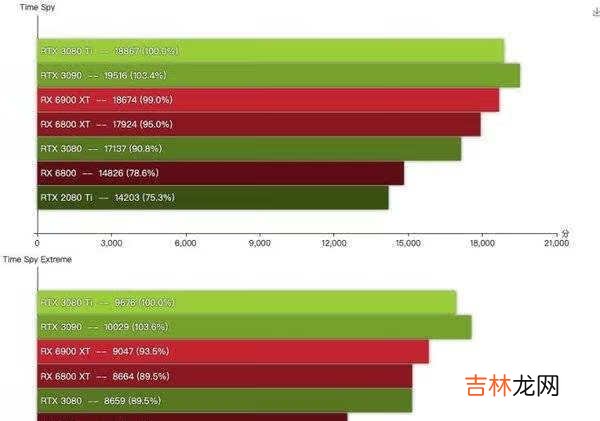 3080ti和3090差距_3080ti和3090怎么选