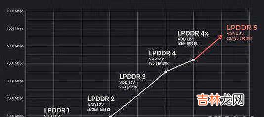 lpddr5和lpddr4x的区别_lpddr5和lpddr4x哪个好