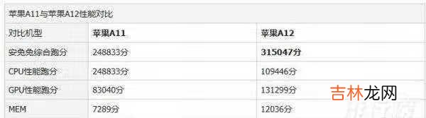 苹果处理器a11a12区别