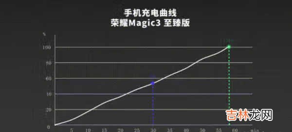 荣耀magic3至臻版评测