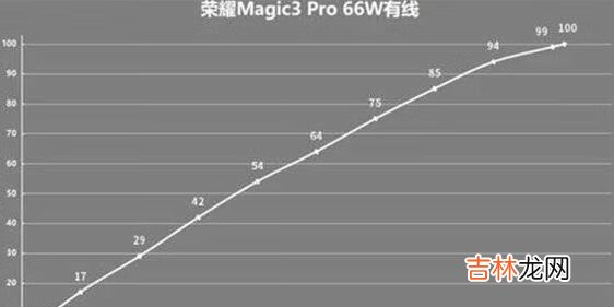 荣耀Magic3Pro充电多久