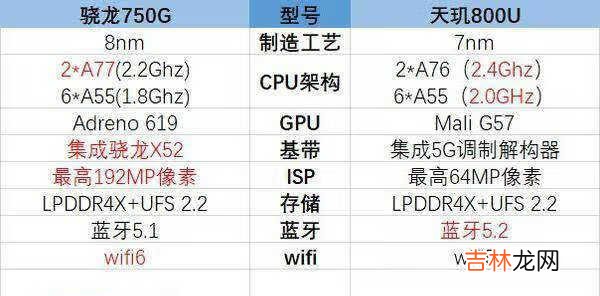 骁龙750g和天玑800u对比