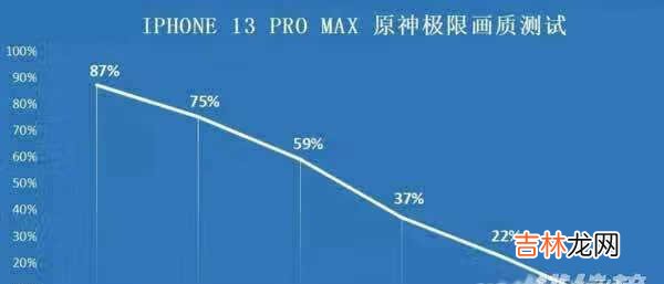 iPhone13Promax玩游戏耗电快吗