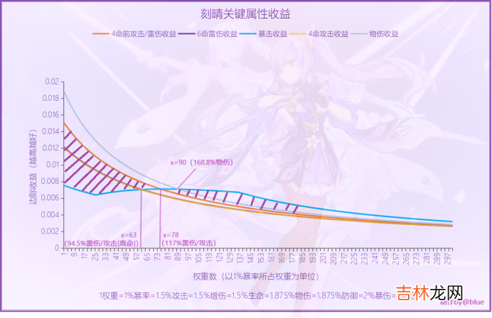 原神词条稀释是什么意思