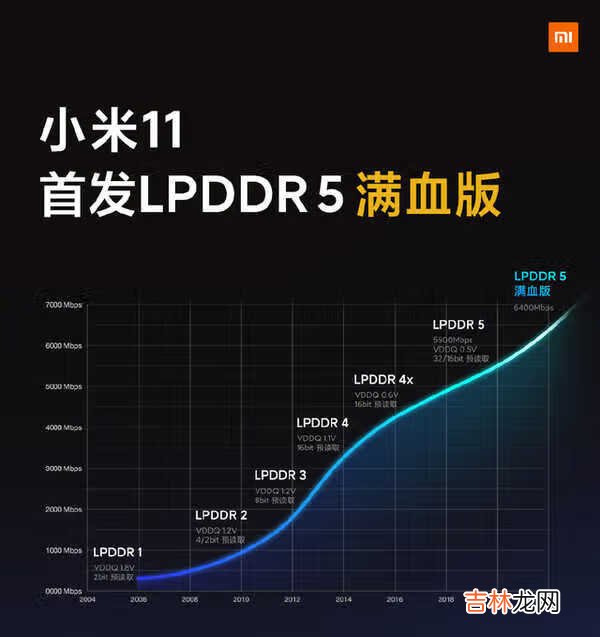LPDDR5满血版性能