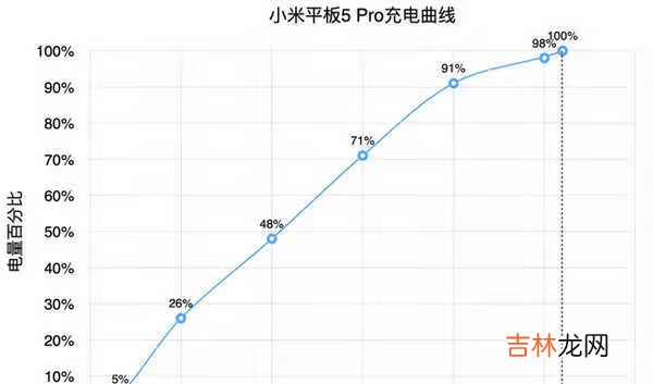 小米平板5Pro续航时间