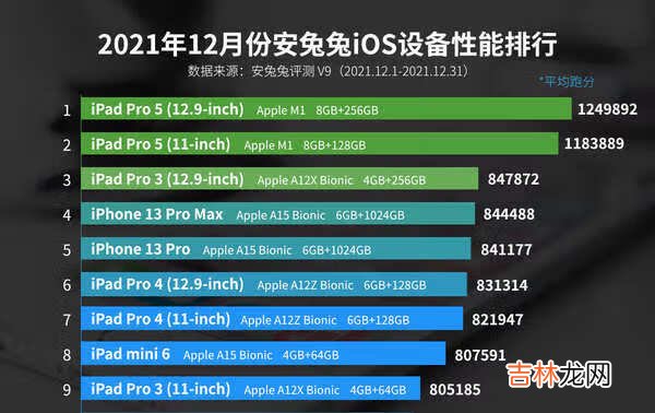 2021安兔兔12月份iOS设备性能榜单