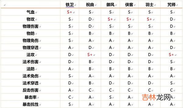 天地劫幽城再临各职业用什么魂石