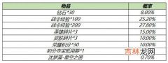 王者荣耀沈梦溪星空之诺礼包概率怎么样