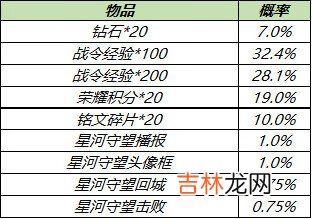 王者荣耀星河守望系列礼包概率介绍