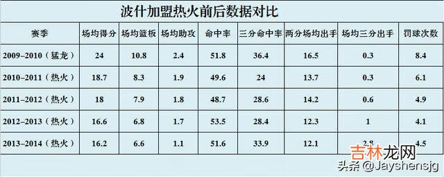 波什和韦德为了迁就勒布朗詹姆斯，谁的牺牲最大