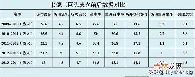 波什和韦德为了迁就勒布朗詹姆斯，谁的牺牲最大