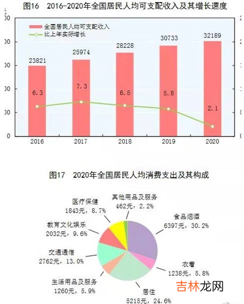 2020年居民人均可支配收入怎么查看