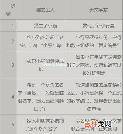 小行星是怎样命名的?