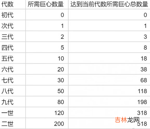 提灯与地下城宠物进化需要多少材料