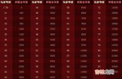 DNF的疲劳值用完了要多久恢复（2022年dnf不要疲劳的图)