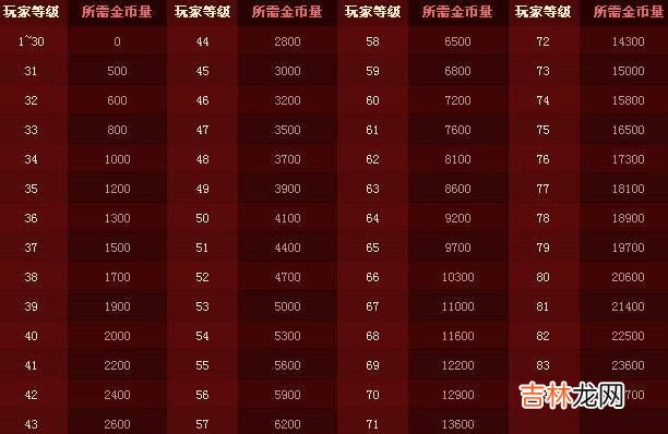 DNF的疲劳值用完了要多久恢复(2022年dnf不要疲劳的图)